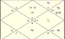 हिंदू नव-वर्ष की कुंडली में राहु और मंगल युति से अंगारक योग जाने कैसा रहेगा भारत के लिए