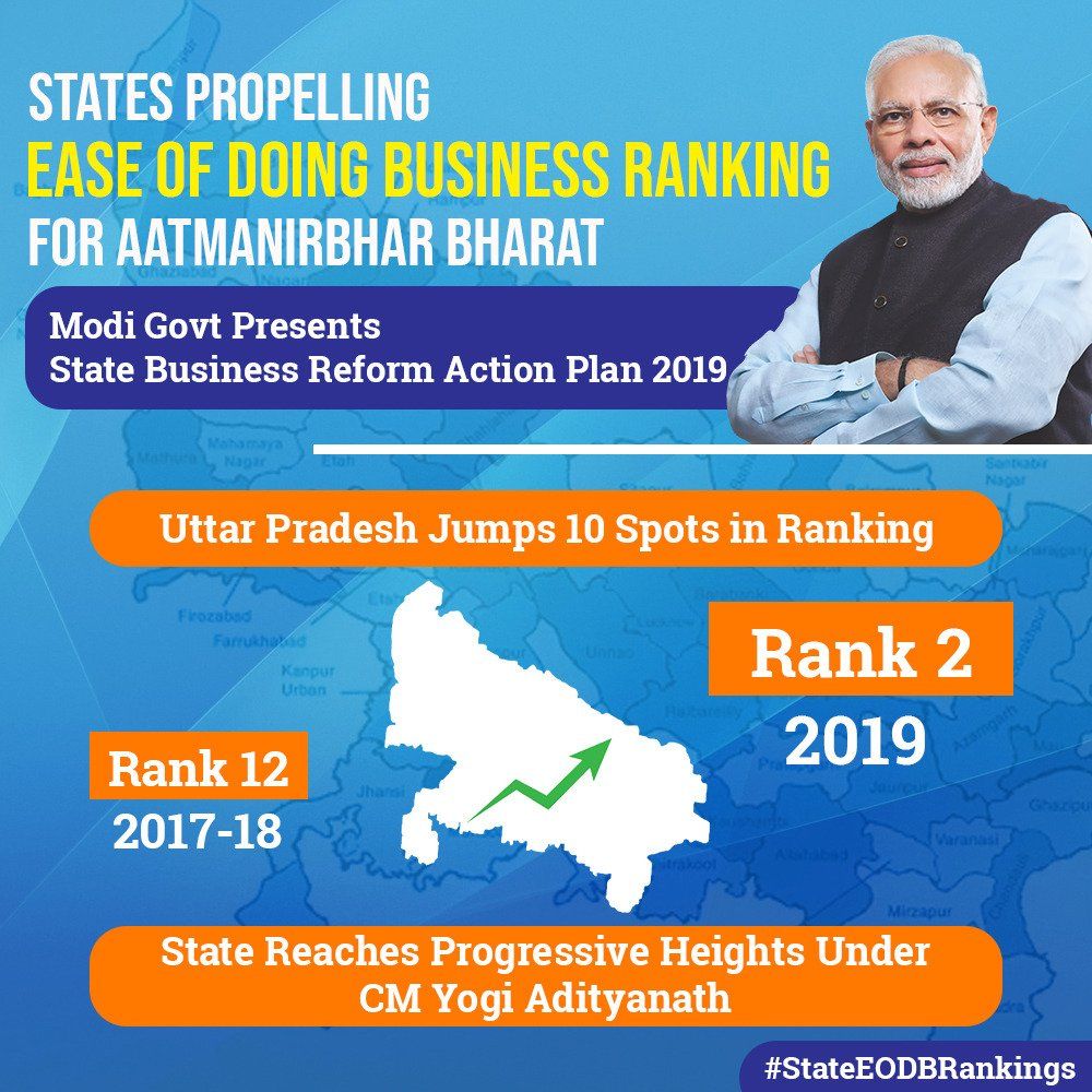 इज ऑफ डूइंग बिजनेस में यूपी की बड़ी छलांग, 12 वीं से दूसरे पायदान पर पहुंचा प्रदेश