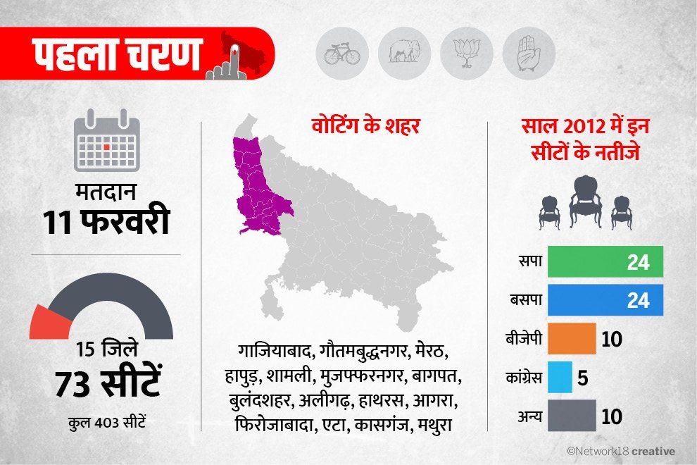 यूपी चुनाव LIVE: पहले चरण में 73 विधानसभा सीटों पर वोटिंग शुरू यूपी चुनाव LIVE: पहले चरण में 73 विधानसभा सीटों पर वोटिंग शुरू