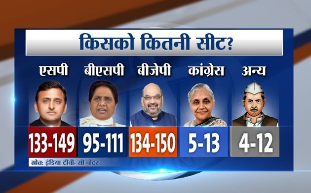India TV ओपिनियन पोल: यूपी में बीजेपी-एसपी के बीच कांटे की टक्कर, BSP तीसरे नंबर पर India TV ओपिनियन पोल: यूपी में बीजेपी-एसपी के बीच कांटे की टक्कर, BSP तीसरे नंबर पर