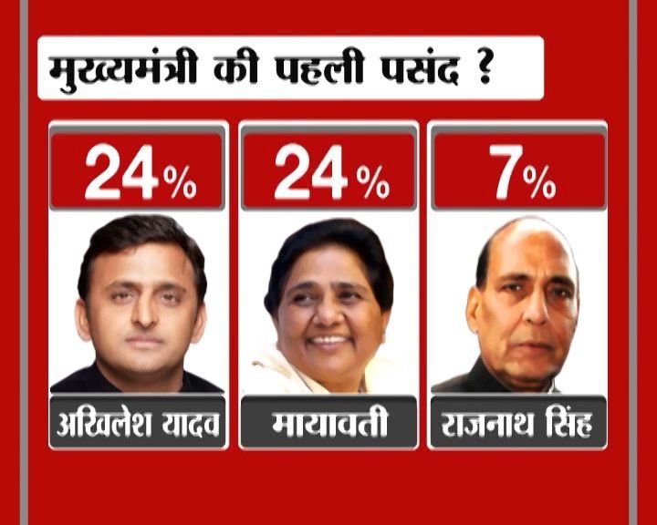 मुख्यमंत्री की पहली पसंद अखिलेश, कड़ी टक्कर है दे रही मायावती मुख्यमंत्री की पहली पसंद अखिलेश, कड़ी टक्कर है दे रही मायावती